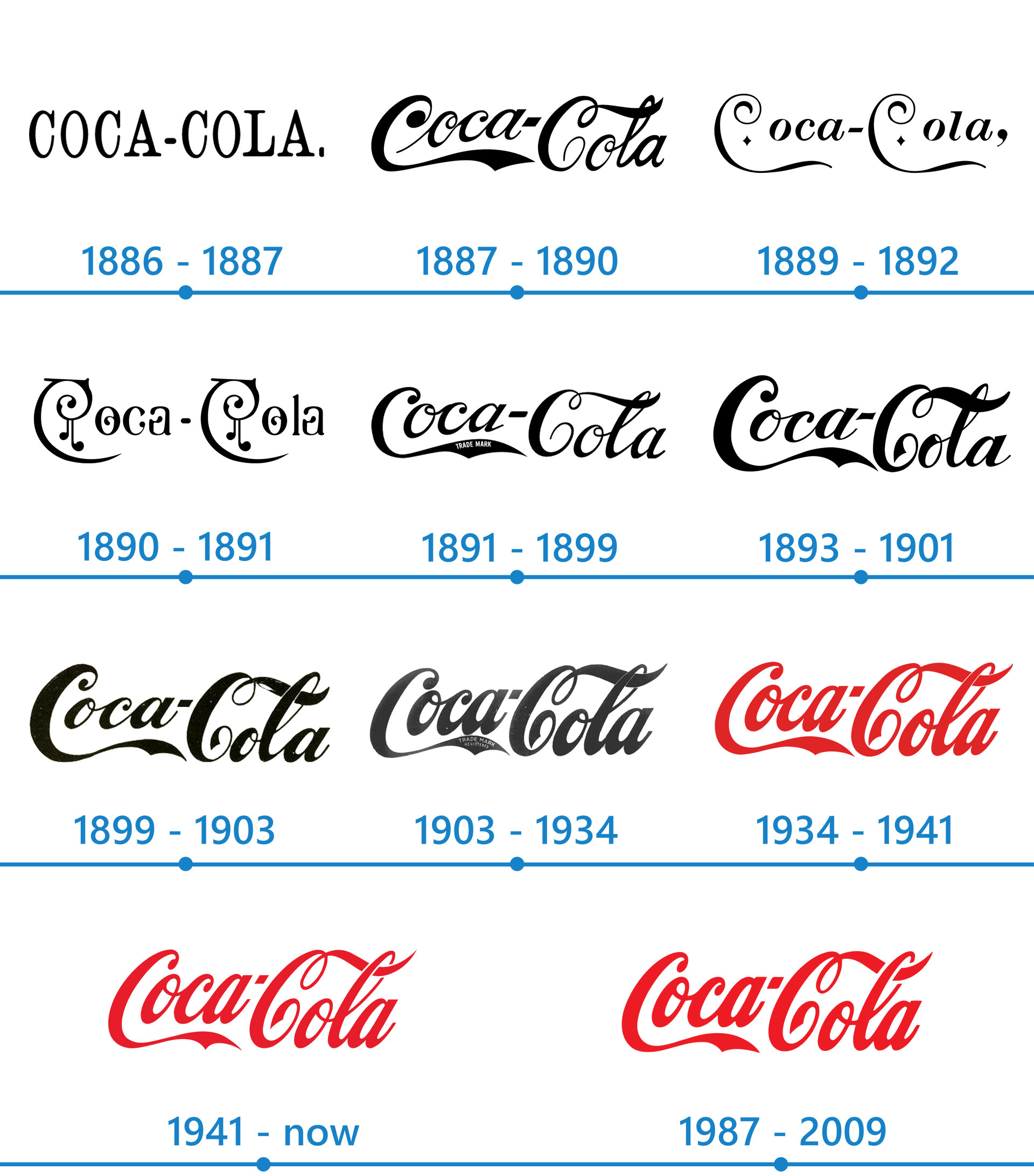 Évolution typographie Coca Cola